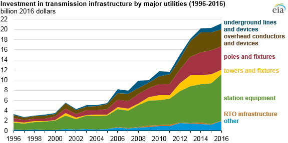 transmission infrastructure