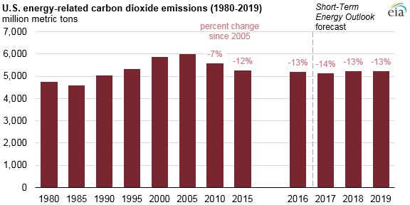 co2 emissions