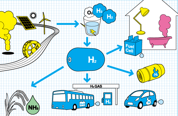 renewable hydrogen