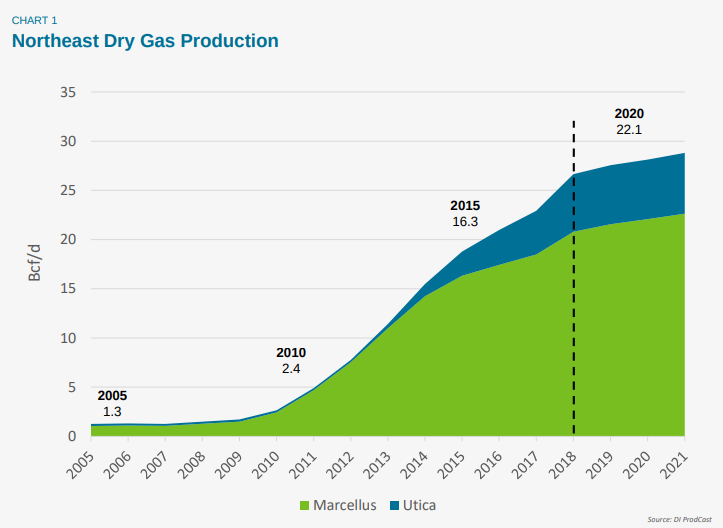 natural gas