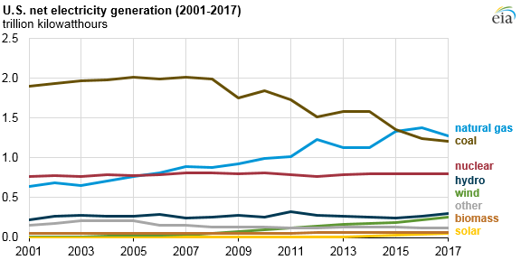 electricity generation