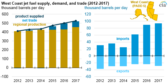 jet fuel imports