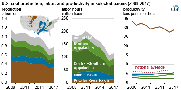 coal mining