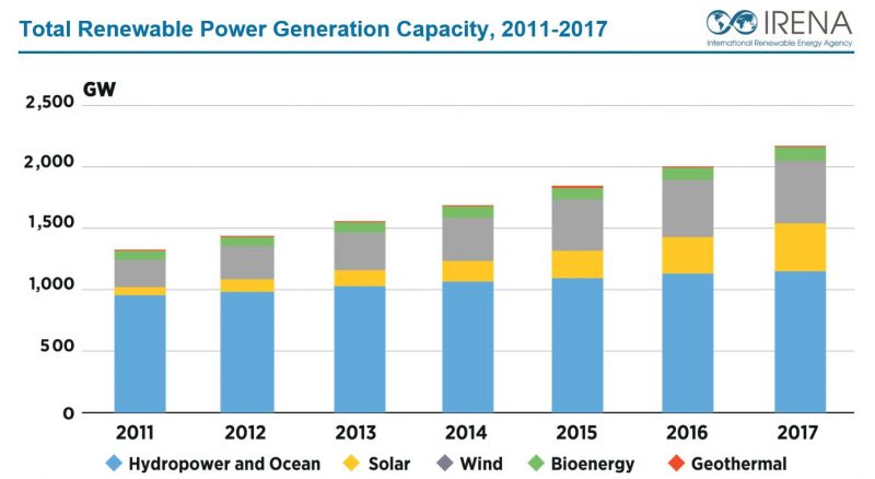 renewable generation