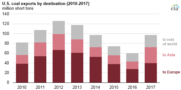 coal exports