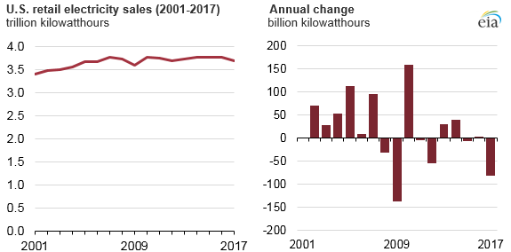 electricity sales