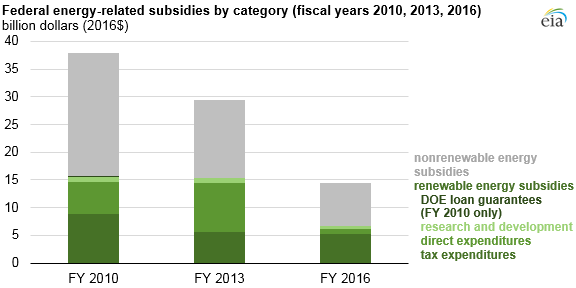 subsidies