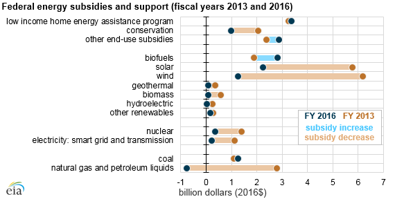 subsidies