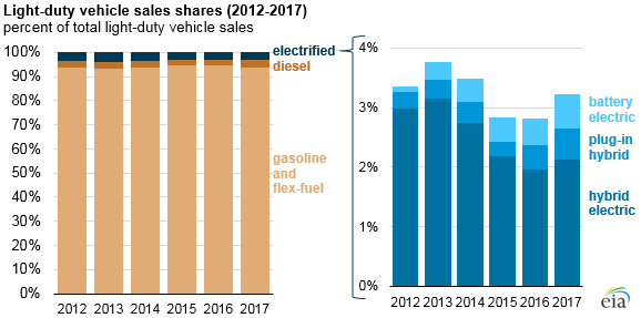 electrified vehicles