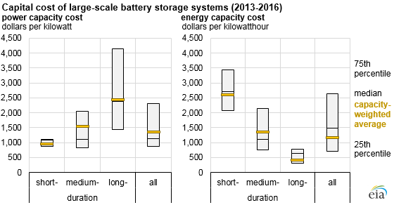 battery storage