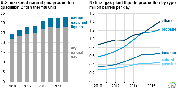 ethane production