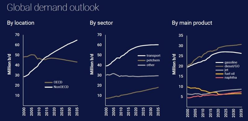 peak oil demand