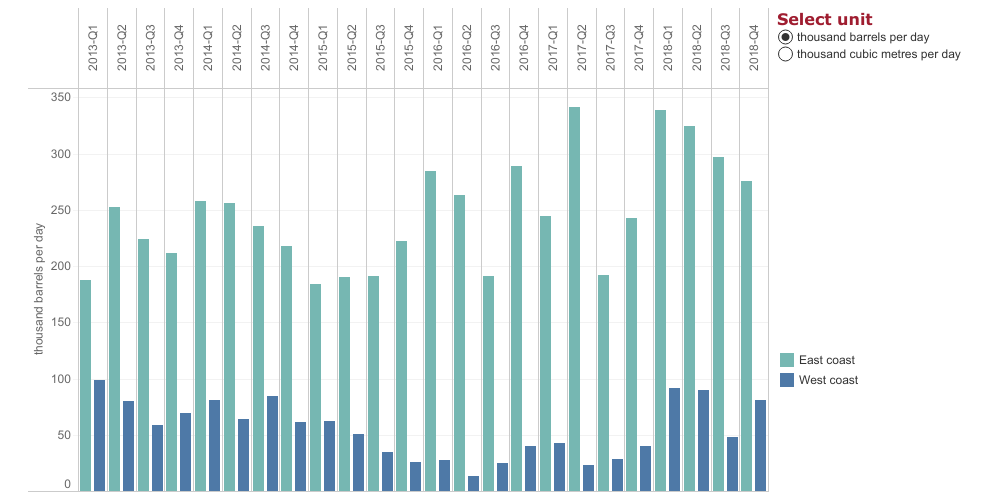 Canadian Crude exports