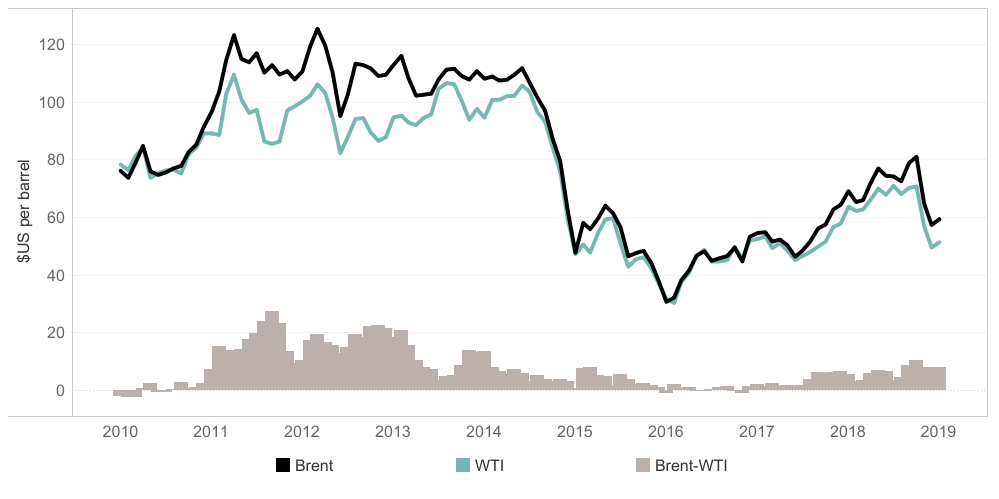 importing crude