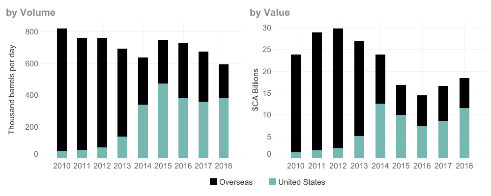 importing crude