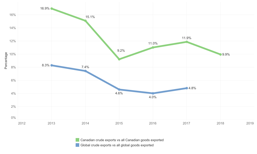 Shows crude oil exports