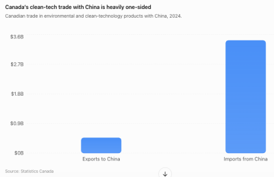 Bar chart comparing Canada’s clean-tech exports to and imports from China in 2024