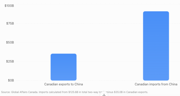 Bar chart comparing Canadian merchandise exports to and imports from China in 2025